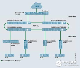 RuggedCom網(wǎng)絡(luò)通信技術(shù) 特性解析與架構(gòu)概覽